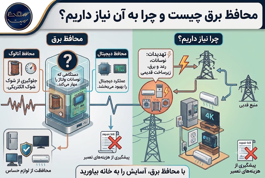 محافظ برق آنالوگ یا دیجیتال؟ مقایسه جامع و کاربردی 1 محافظ برق چیست و چرا به آن نیاز داریم؟